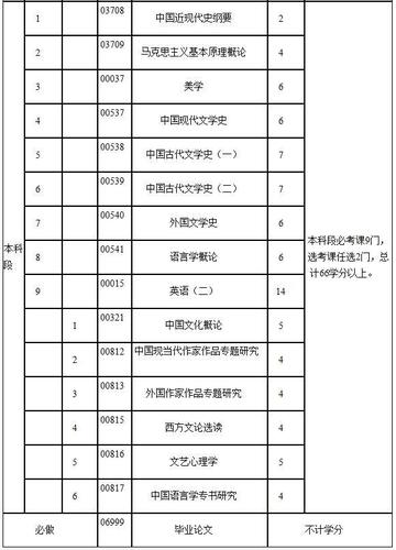 自考大專科目及考試門數詳解 - 腿腿教學網