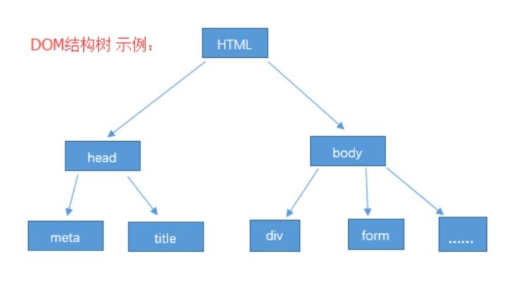 DOM節(jié)點的含義是什么？