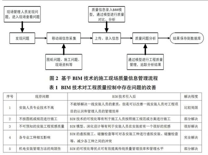 BIM技術在質量檢查記錄中的應用 - BIM,Reivt中文網