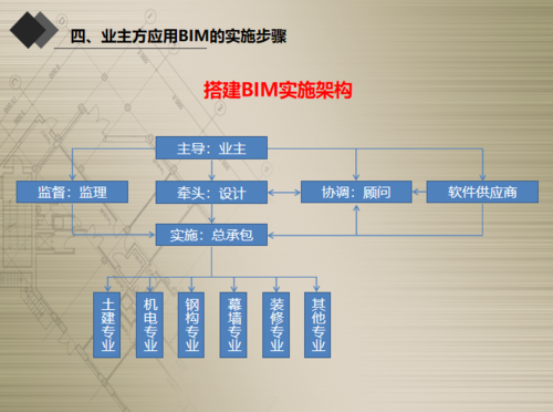 BIM5D：概念、主要技術平臺及應用崗位簡介 - BIM,Reivt中文網