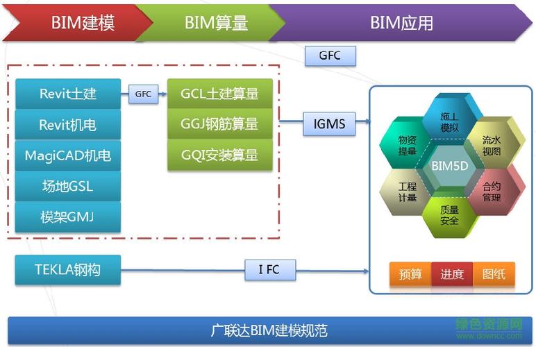 BIM5D的核心特性 - BIM,Reivt中文網