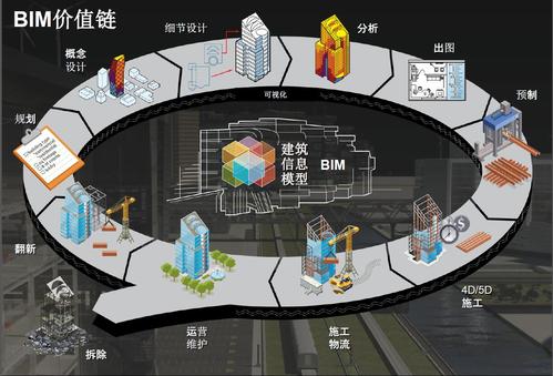 BIM的應用領域與價值 - BIM,Reivt中文網