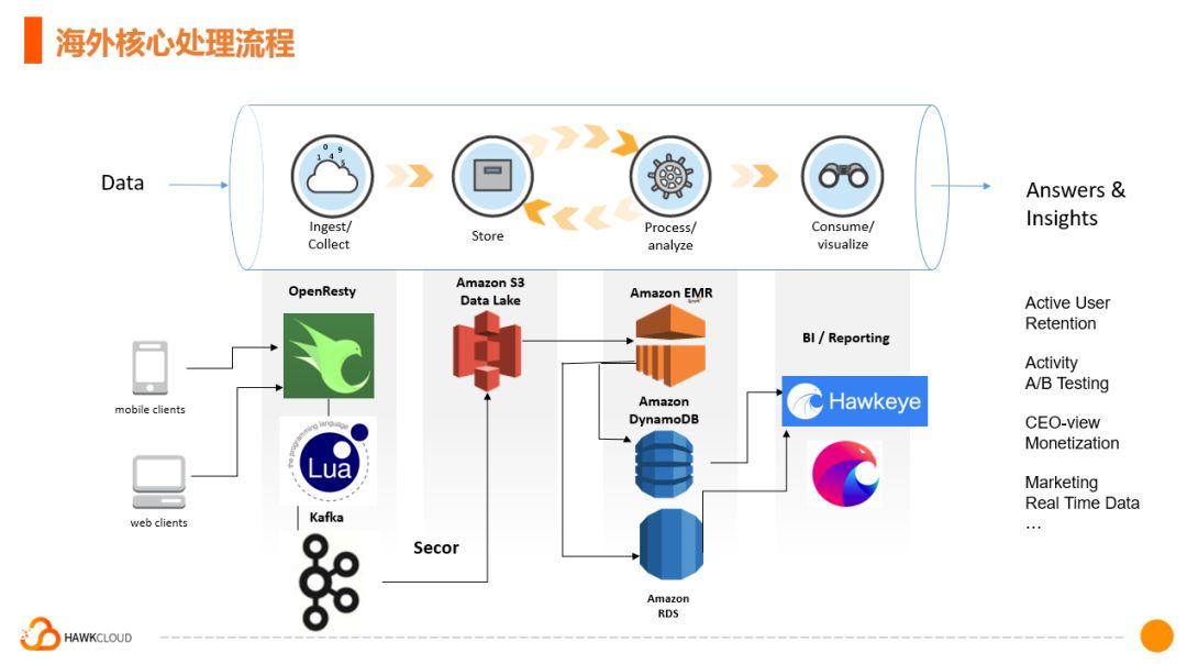 Dynamo系統的可用性與一致性 - BIM,Reivt中文網