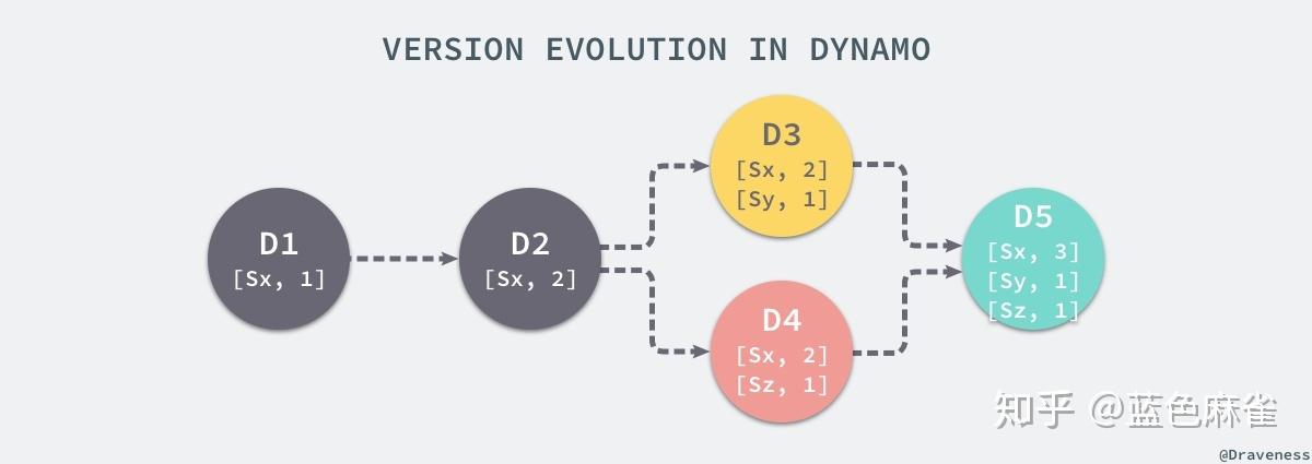 Dynamo系統的可用性與一致性 - BIM,Reivt中文網