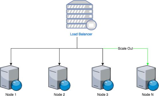 可擴展性高、并發性高、性能高的高可用系統 - BIM,Reivt中文網