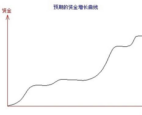 如何理解資金曲線圖 - BIM,Reivt中文網