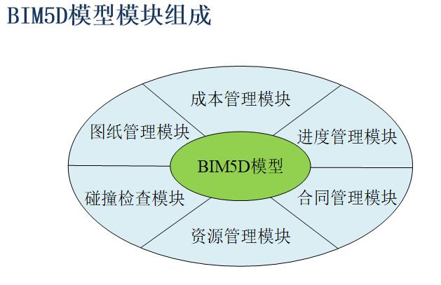 整合bim5d模型的步驟 - BIM,Reivt中文網