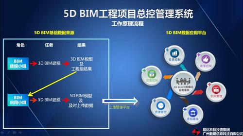 BIM5D技術：整合空間信息的創新解決方案 - BIM,Reivt中文網