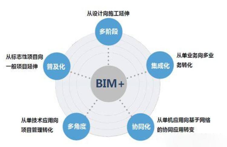 探析BIM技術在信息化中的獨特特點 - BIM,Reivt中文網