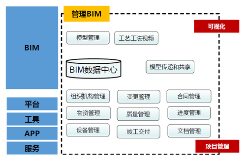 BIM協同工作的目標 - BIM,Reivt中文網