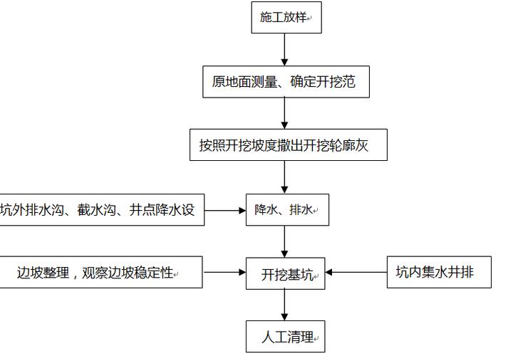 詳解基坑開挖的工藝流程 - BIM,Reivt中文網