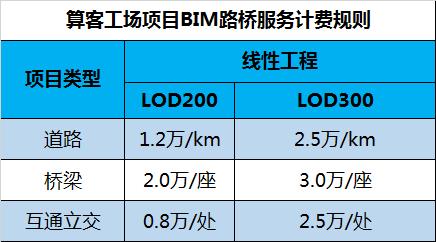 BIM建模收費規定 - BIM,Reivt中文網