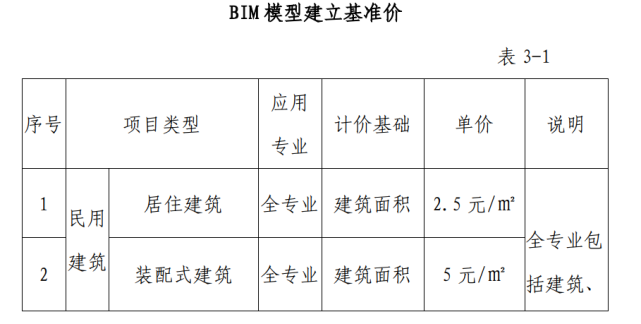 BIM建模收費規定 - BIM,Reivt中文網