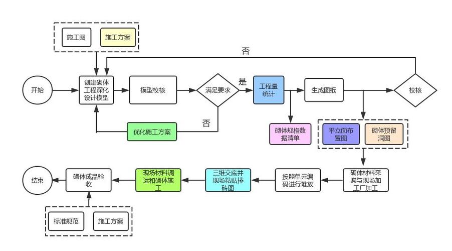 BIM建模流程圖解析 - BIM,Reivt中文網