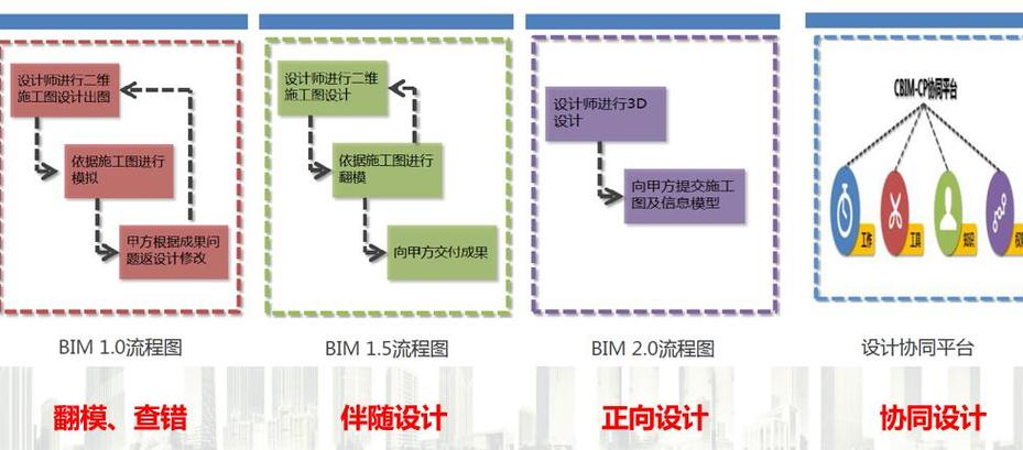 BIM建模流程圖解析 - BIM,Reivt中文網