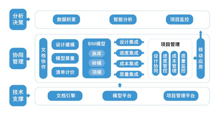 在生產階段應用BIM管理平臺 - BIM,Reivt中文網