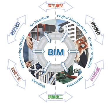 BIM技術在成本控制方面的優勢有哪些？ - BIM,Reivt中文網