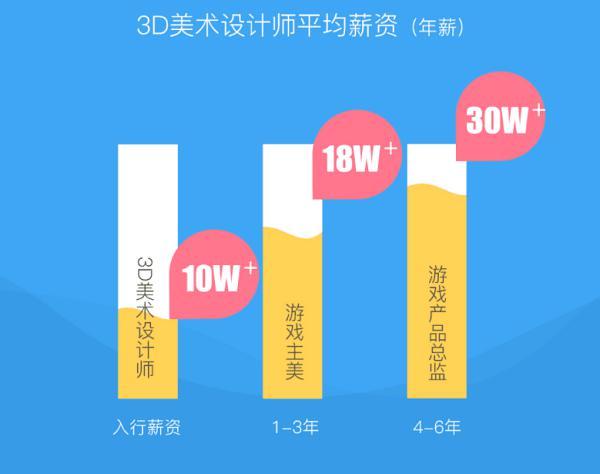游戲建模師的平均工資是多少？ - BIM,Reivt中文網