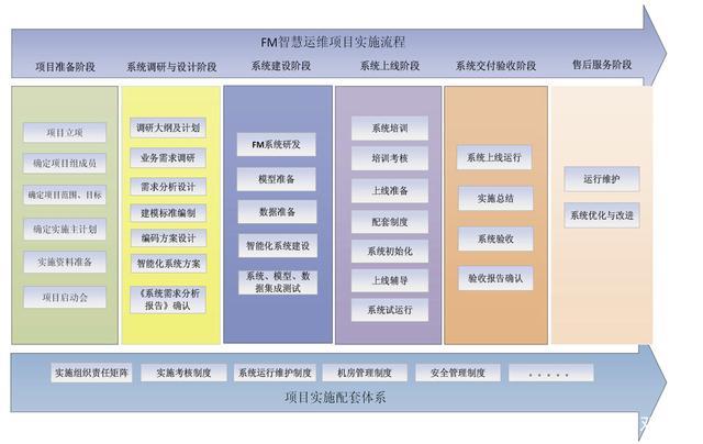 BIM施工項(xiàng)目管理的五個(gè)階段包括哪些？ - BIM,Reivt中文網(wǎng)