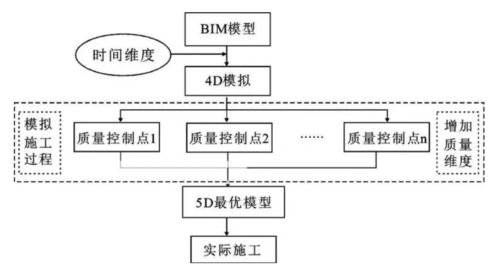 BIM施工過程控制與管理 - BIM,Reivt中文網(wǎng)