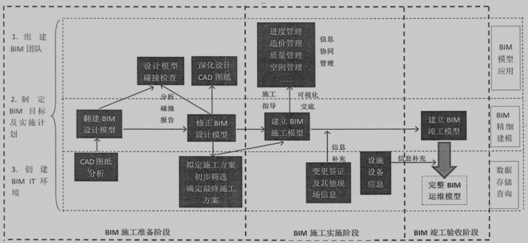 BIM施工管理策略 - BIM,Reivt中文網