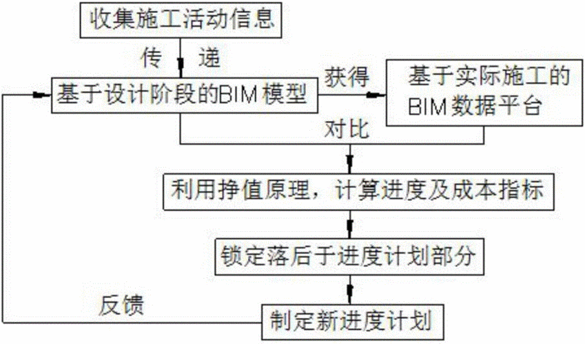 BIM進度管理的實施流程和方法 - BIM,Reivt中文網