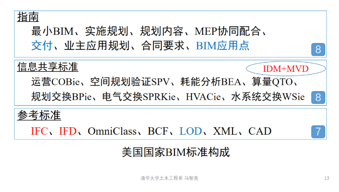 總結課程：BIM的收獲與反思 - BIM,Reivt中文網