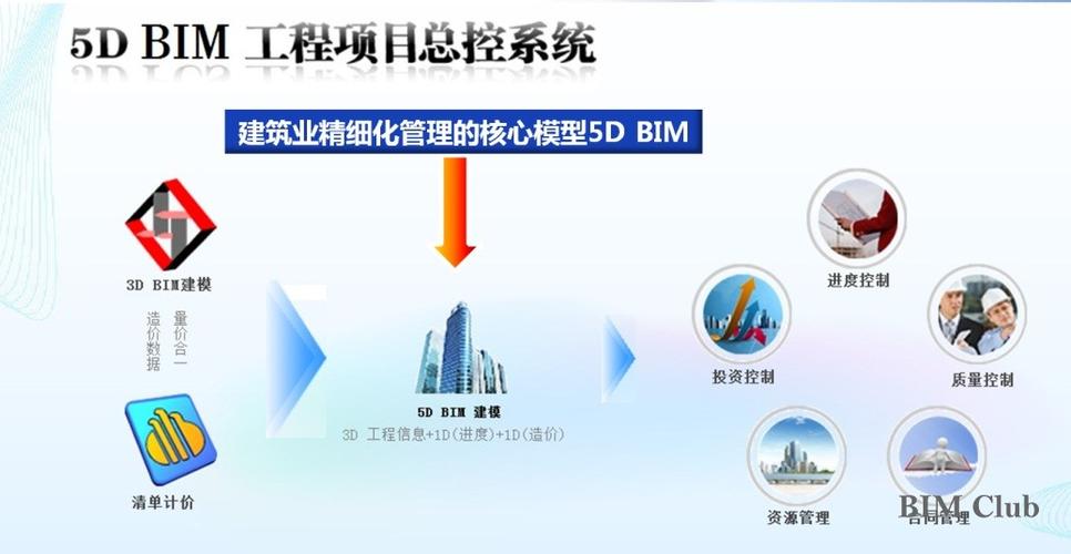 BIM技術(shù)在5D項目管理中的應(yīng)用 - BIM,Reivt中文網(wǎng)