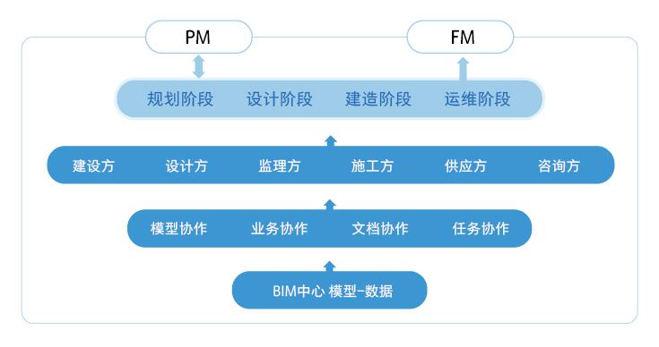 什么是BIM項(xiàng)目管理軟件？ - BIM,Reivt中文網(wǎng)