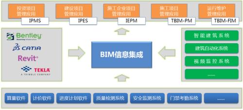 什么是BIM項(xiàng)目管理軟件？ - BIM,Reivt中文網(wǎng)