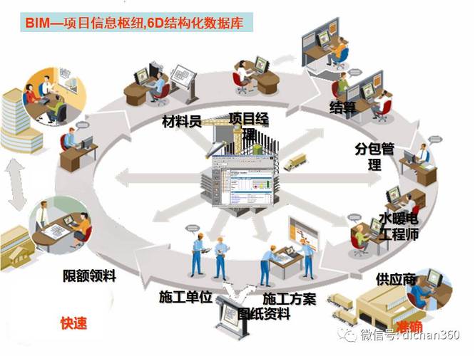 BIM項(xiàng)目管理的作用是什么？ - BIM,Reivt中文網(wǎng)
