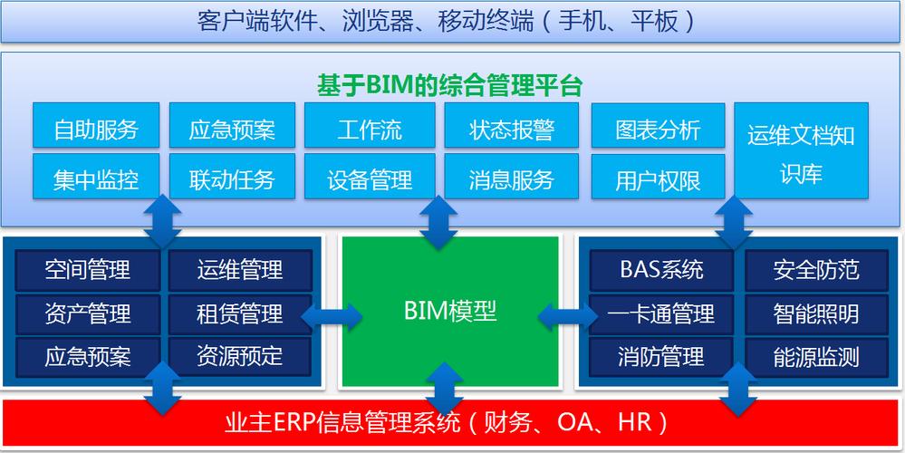 描述BIM項目管理架構 - BIM,Reivt中文網