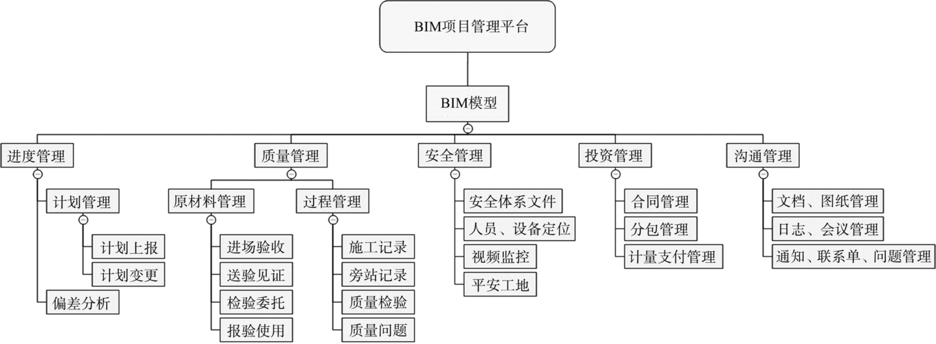 描述BIM項目管理架構 - BIM,Reivt中文網