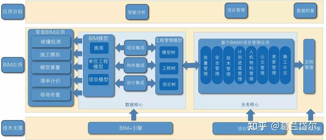 如何撰寫BIM項目管理架構描述 - BIM,Reivt中文網