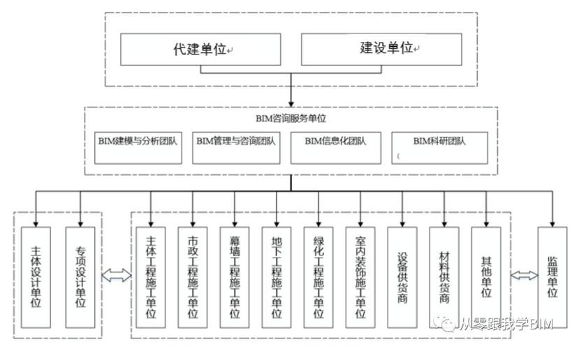 正確描述BIM項目管理架構的方法是什么？ - BIM,Reivt中文網