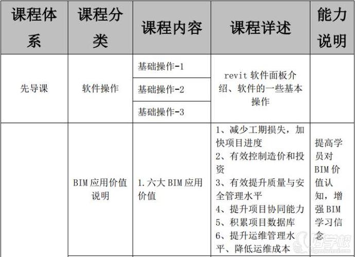 BIM技術培訓課程包含以下內容 - BIM,Reivt中文網