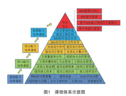 BIM技術培訓課程包含以下內容 - BIM,Reivt中文網