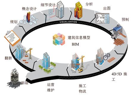 工程項目施工物料管理中的BIM應用 - BIM,Reivt中文網