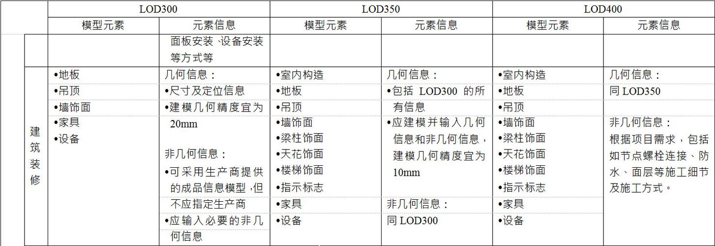 BIM構件命名規則 - BIM,Reivt中文網