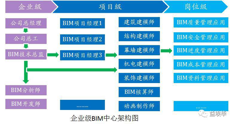BIM項目管理的職位應該是什么 - BIM,Reivt中文網