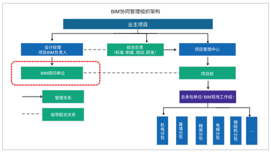 合適的人選擔(dān)任BIM項(xiàng)目管理的職位是什么？ - BIM,Reivt中文網(wǎng)