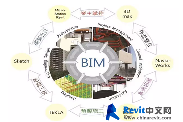 BIM在項目管理中的具體應(yīng)用 - BIM,Reivt中文網(wǎng)