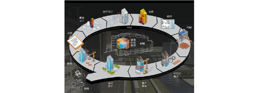 BIM5D涵蓋了哪些維度？ - BIM,Reivt中文網